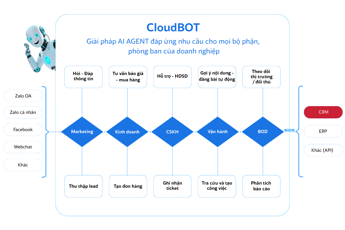 CloudBOT Development Journey