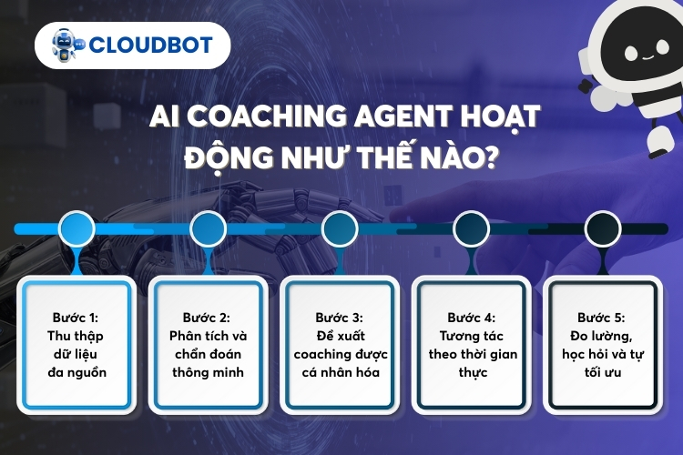 Cách AI Coaching Agent hoạt động