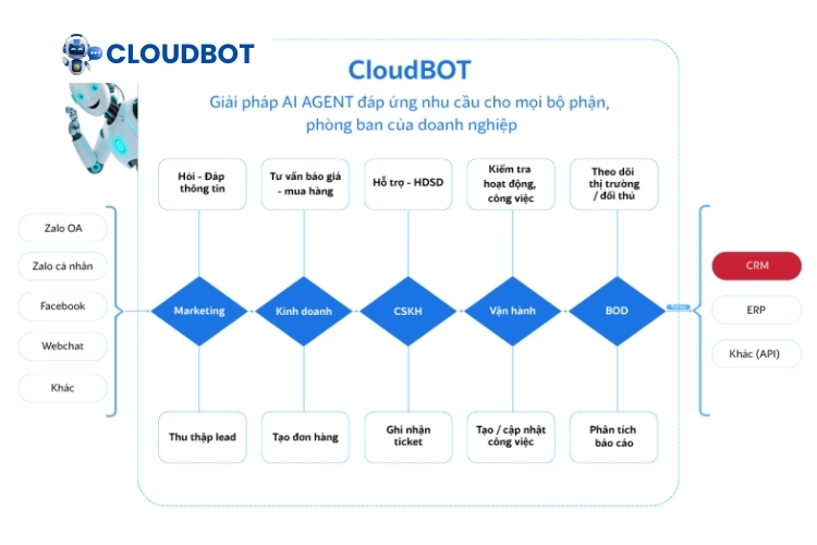 CloudBOT nền tảng AI CS Agent cho doanh nghiệp Việt