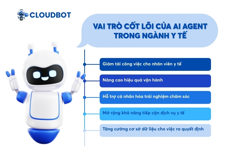 Vai trò của AI Agent trong ngành y tế
