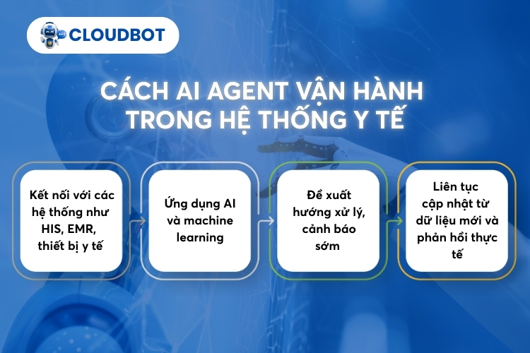 Cách AI Agent vận hành trong hệ thống y tế