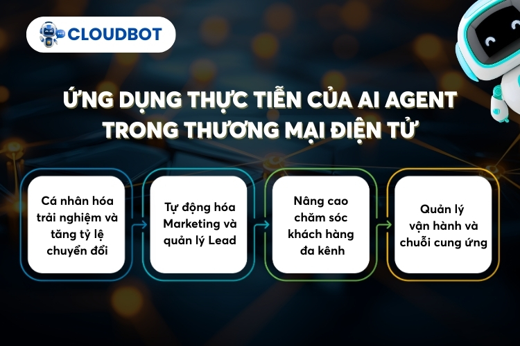Ứng dụng thực tiễn của AI Agent trong thương mại điện tử