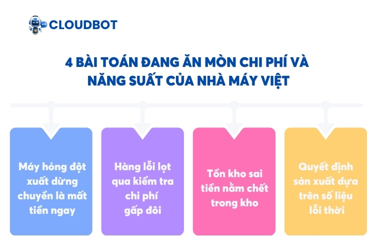 4 Bài toán đang ăn mòn chi phí và năng suất của nhà máy Việt