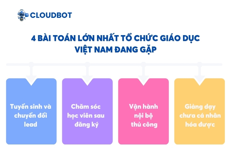 4 Bài toán lớn nhất tổ chức giáo dục Việt Nam đang gặp