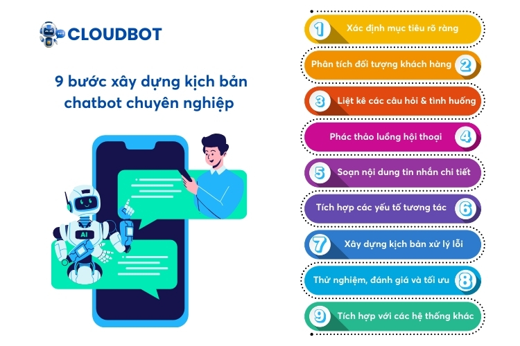 9 Bước xây dựng kịch bản chatbot