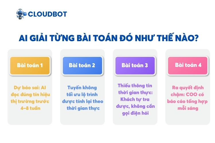 AI giải từng bài toán