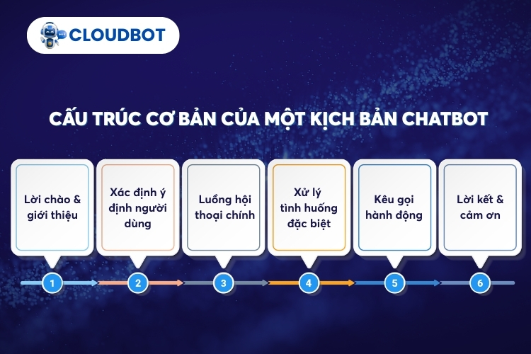 Cấu trúc cơ bản của một kịch bản chatbot