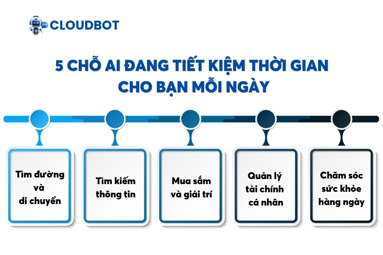 5 Chỗ AI đang tiết kiệm thời gian cho bạn mỗi ngày