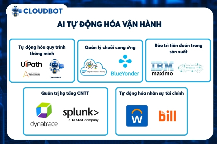 AI tự động hóa vận hành (AI Automation)