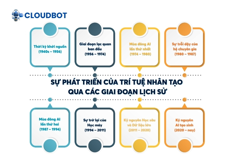 Sự phát triển của trí tuệ nhân tạo qua các giai đoạn lịch sử