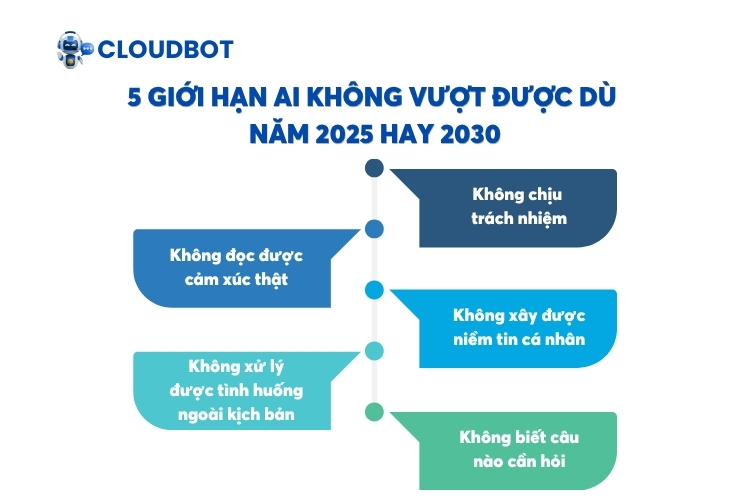 5 Giới hạn AI không vượt được dù năm 2025 hay 2030