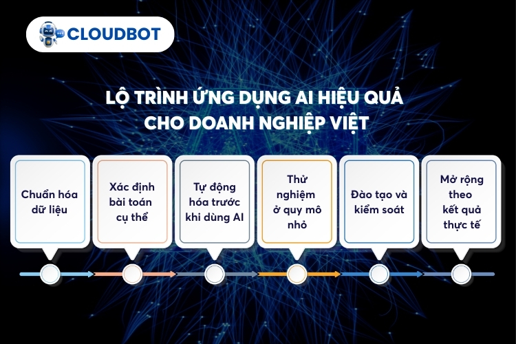 Lộ trình ứng dụng AI hiệu quả cho doanh nghiệp Việt