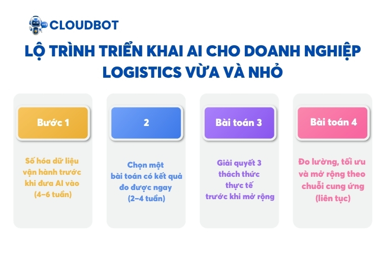 Lộ trình triển khai AI cho doanh nghiệp Logistics vừa và nhỏ