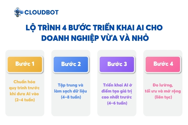 Lộ trình 4 bước triển khai AI cho doanh nghiệp vừa và nhỏ
