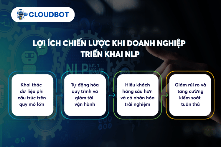 Lợi ích chiến lược khi doanh nghiệp triển khai NLP