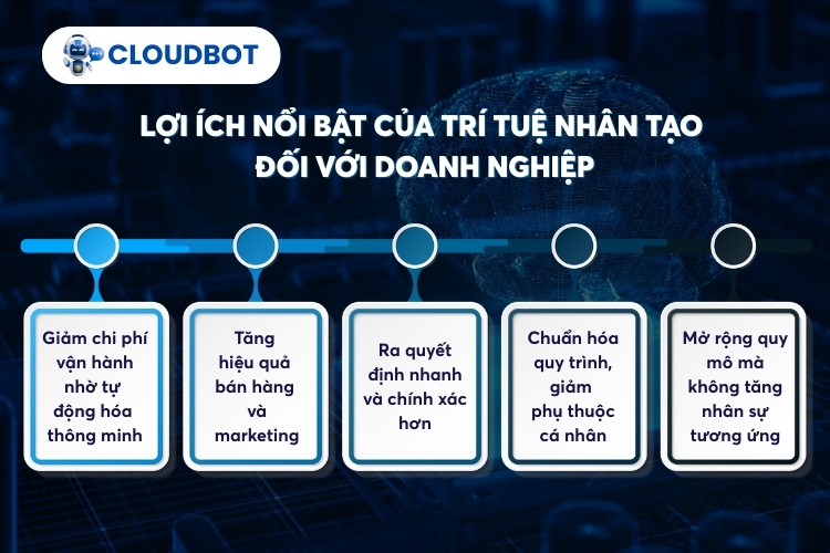 Lợi ích nổi bật của trí tuệ nhân tạo