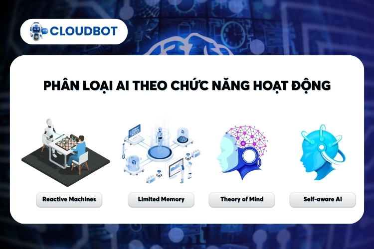 Phân loại AI theo chức năng hoạt động