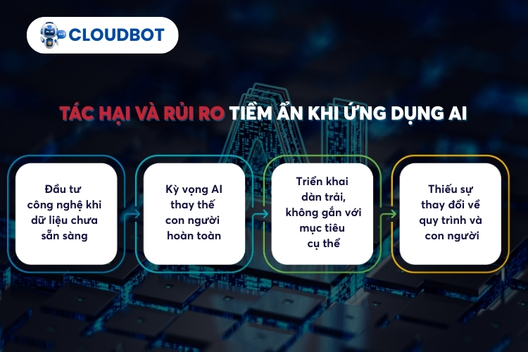 Tác hại và rủi ro tiềm ẩn khi ứng dụng AI