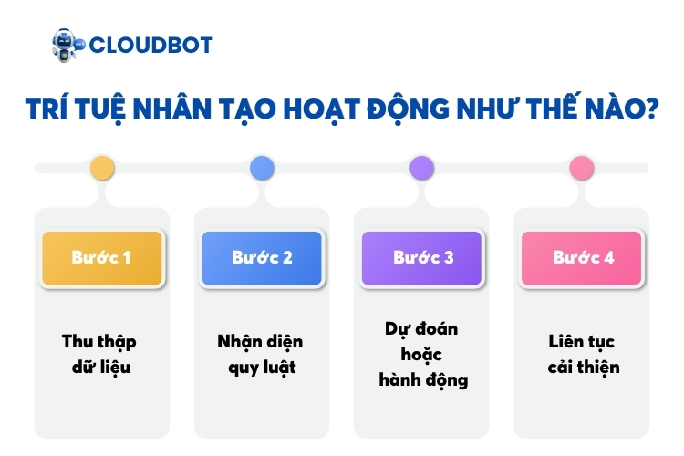 Cách trí tuệ nhân tạo hoạt động