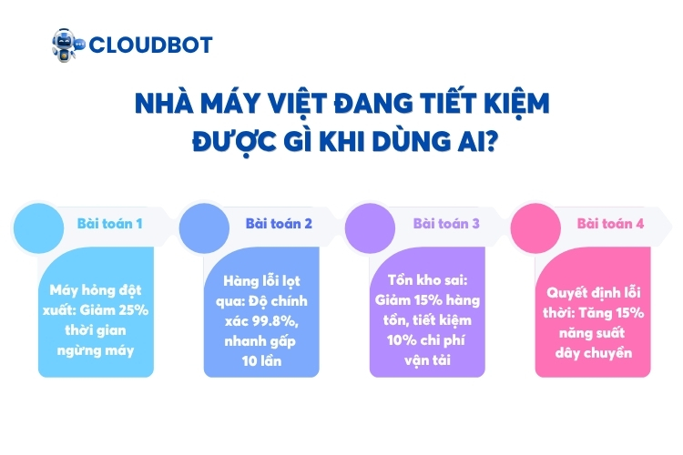 Nhà máy Việt đang tiết kiệm được gì khi dùng AI