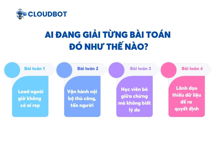 AI đang giải từng bài toán