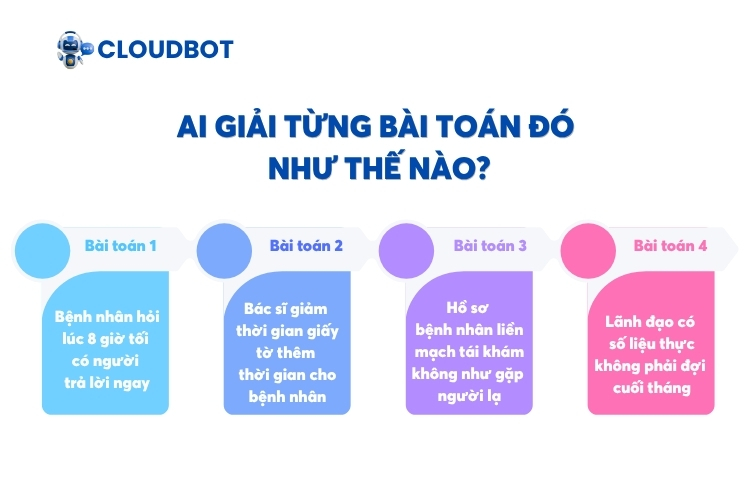 AI giải từng bài toán