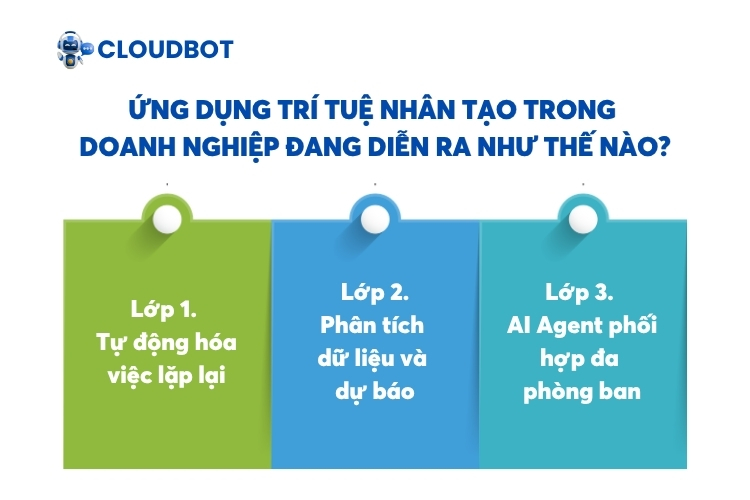 Ứng dụng trí tuệ nhân tạo trong doanh nghiệp