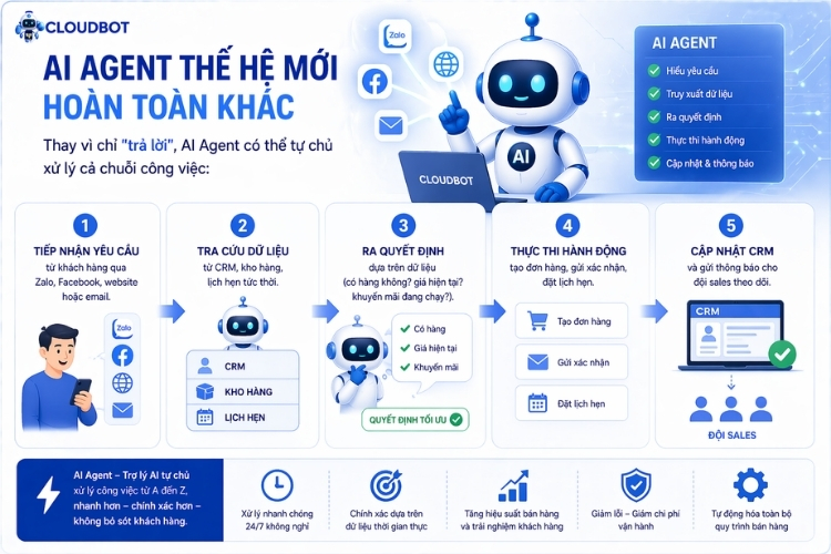 AI Agent bước tiến từ chatbot đến tự động hóa toàn diện