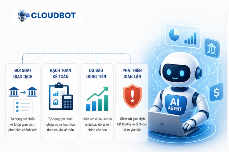 AI Agent trong tài chính