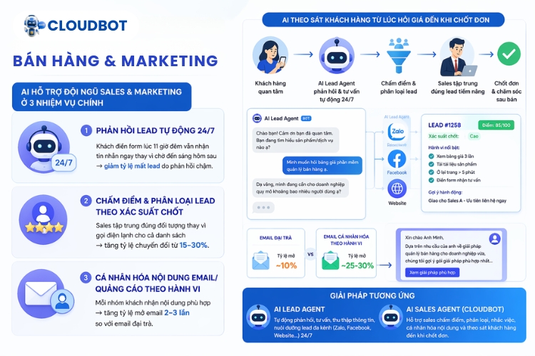 Vai trò của trí tuệ nhân tạo trong bán hàng và Marketing