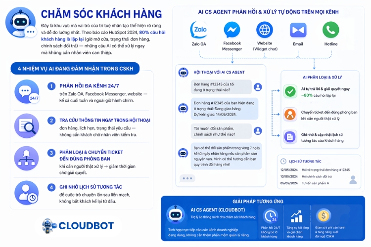 Vai trò của trí tuệ nhân tạo trong chăm sóc khách hàng