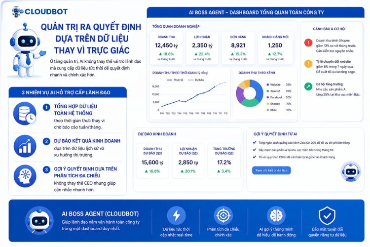 Vai trò của trí tuệ nhân tạo trong quản trị ra quyết định