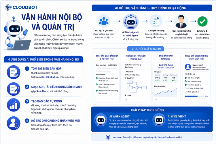 Vai trò của trí tuệ nhân tạo trong vận hành nội bộ và quản trị