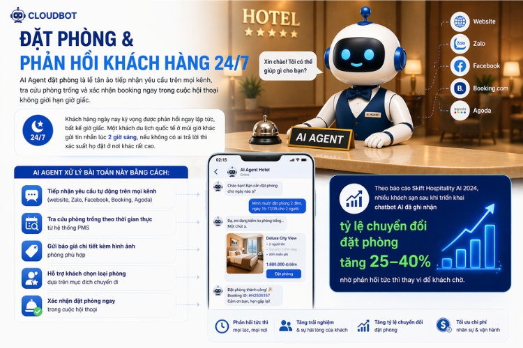 Đặt phòng và phản hồi khách hàng 24/7