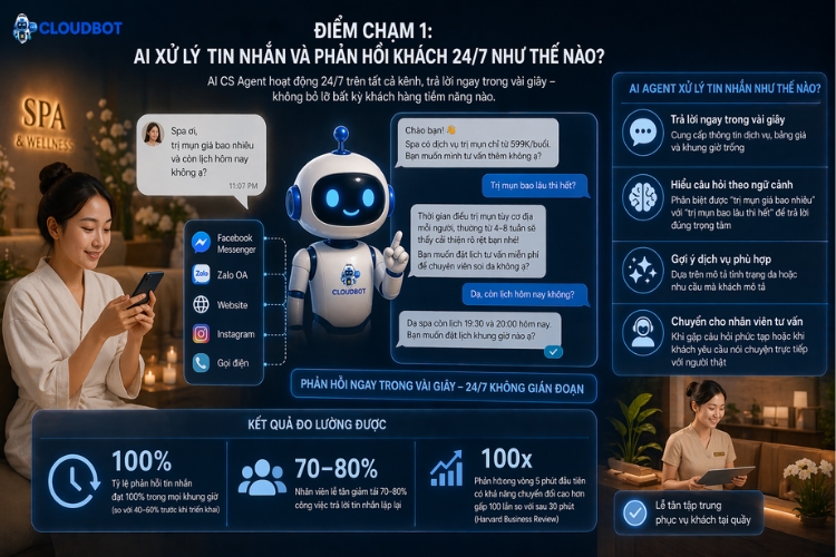 Điểm chạm 1: AI Agent xử lý tin nhắn và phản hồi khách 24/7