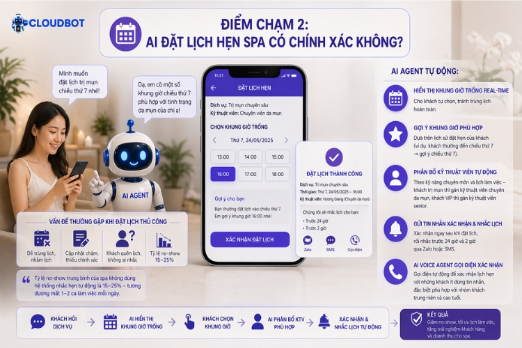 Điểm chạm 2: AI Agent đặt lịch hẹn spa có chính xác