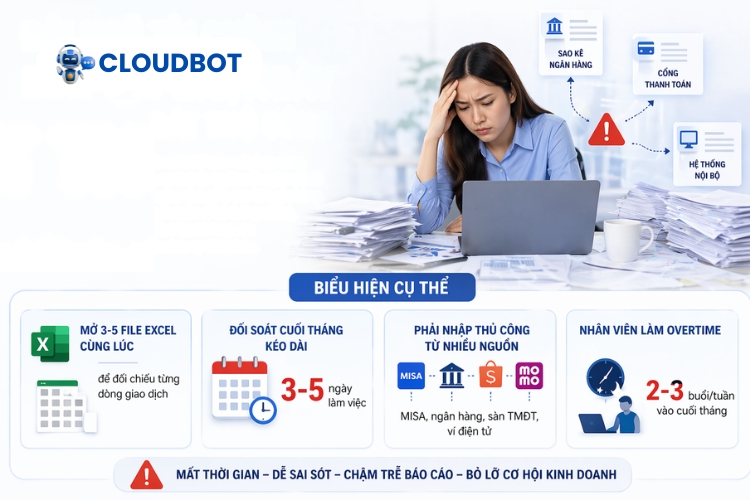 Đội ngũ tài chính mất >2 giờ/ngày cho đối soát thủ công