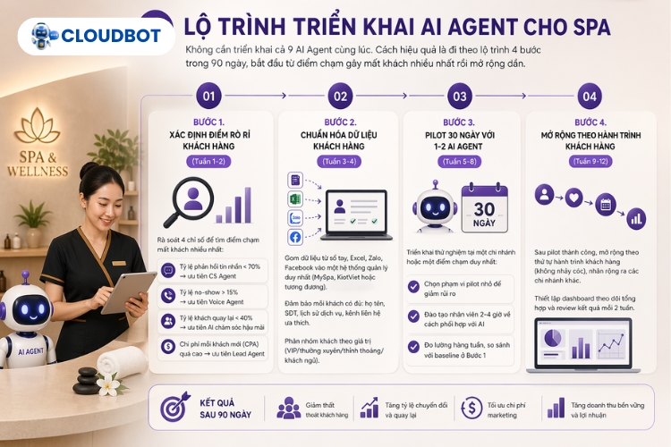 Lộ trình triển khai AI Agent cho spa 
