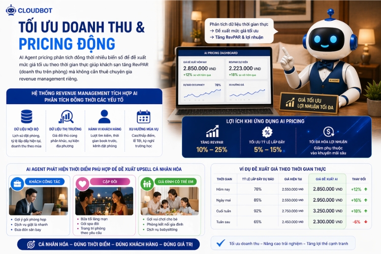 Tối ưu doanh thu và pricing động