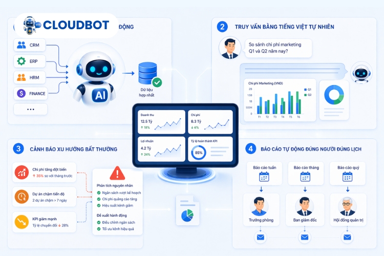 Tổng hợp báo cáo và dashboard vận hành