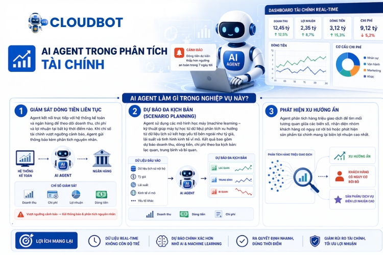 Phân tích dữ liệu và dự báo tài chính 