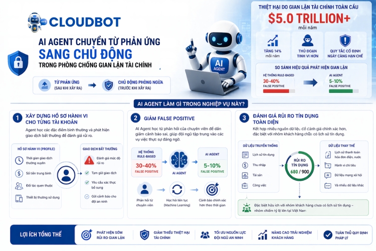 Phòng chống gian lận và quản trị rủi ro 