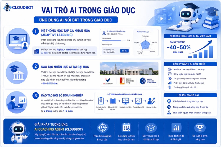 Vai trò của trí tuệ nhân tạo trong ngành Giáo dục và đào tạo
