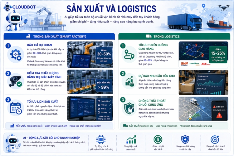 Vai trò của trí tuệ nhân tạo trong ngành Sản xuất và logistics