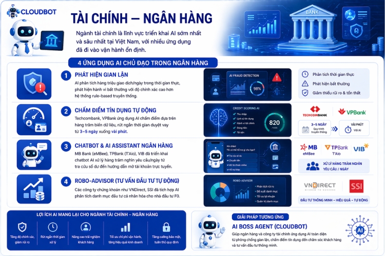 Vai trò của trí tuệ nhân tạo trong ngành Tài chính — ngân hàng