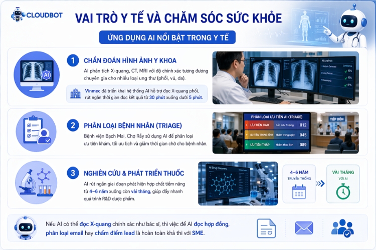 Vai trò của trí tuệ nhân tạo trong ngành Y tế và chăm sóc sức khỏe